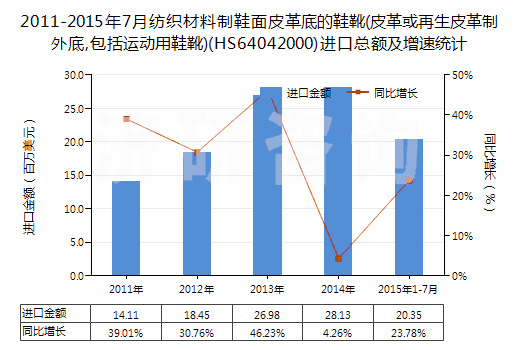 2011-2015年7月紡織材料制鞋面皮革底的鞋靴(皮革或再生皮革制外底,包括運(yùn)動(dòng)用鞋靴)(HS64042000)進(jìn)口總額及增速統(tǒng)計(jì)